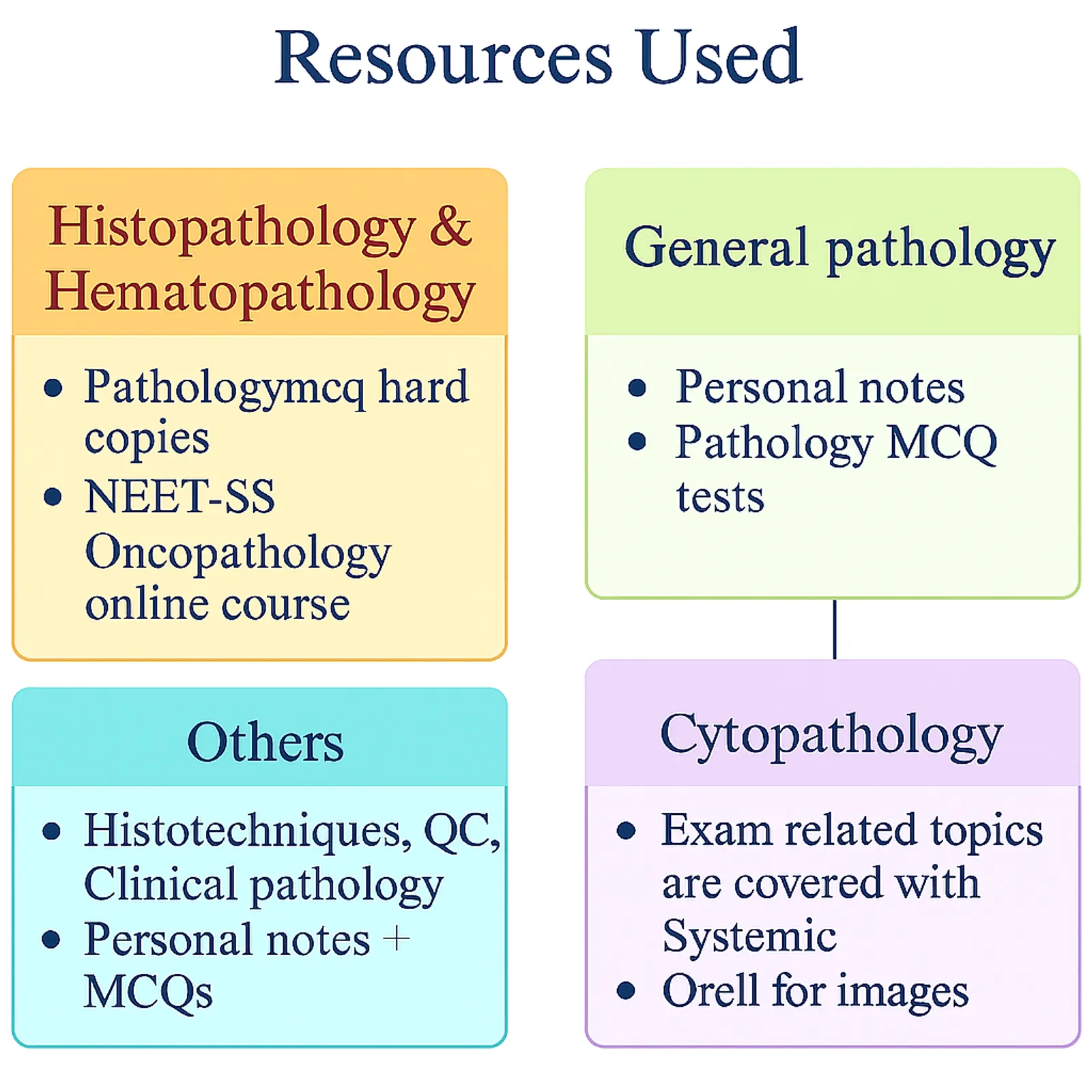 Infographic outlining resources used by NEET SS Pathology exam toppers, categorized into Histopathology & Hematopathology, General Pathology, Others, and Cytopathology.