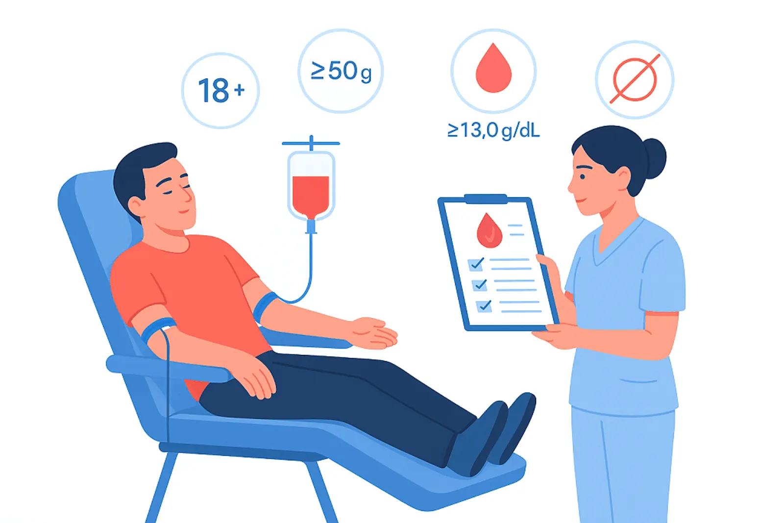 High quality infographic showing a donor in a recliner, blood collection bag, nurse checking vitals, and icons for age, weight, hemoglobin cutoff, and deferral criteria.