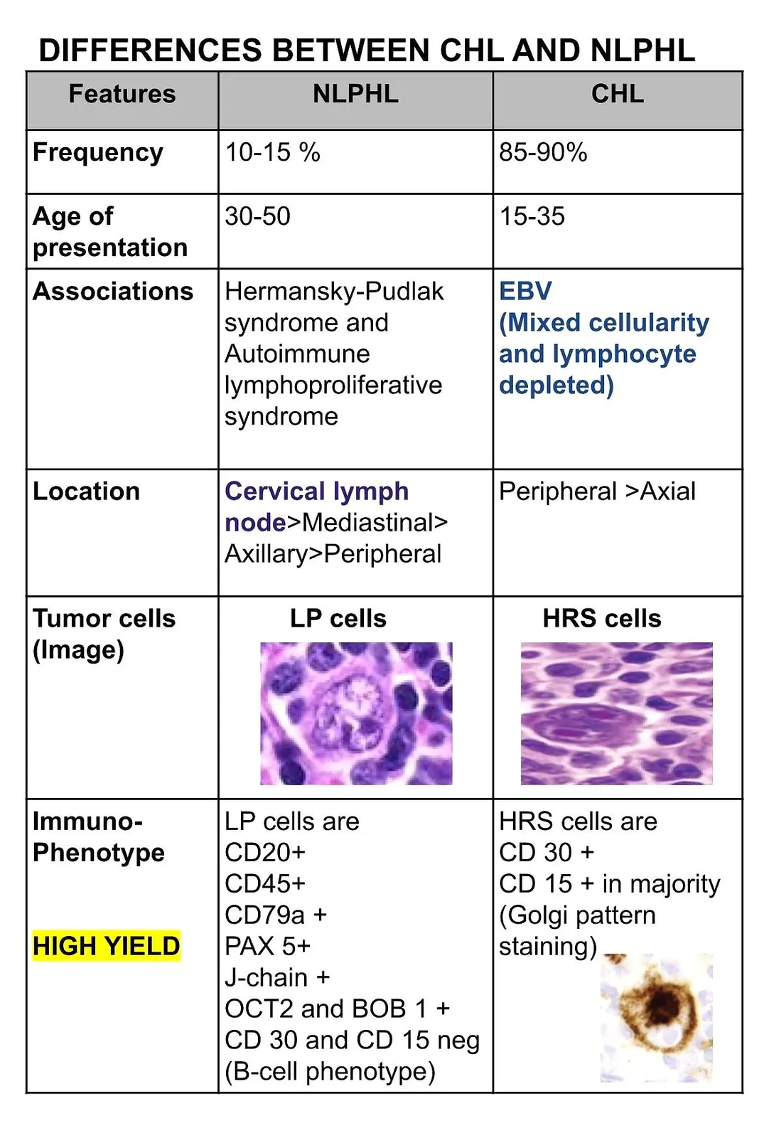 Key differences between Classical hodgkin lymphoma and Nodular lymphocyte predominant hodgkins lymphoma