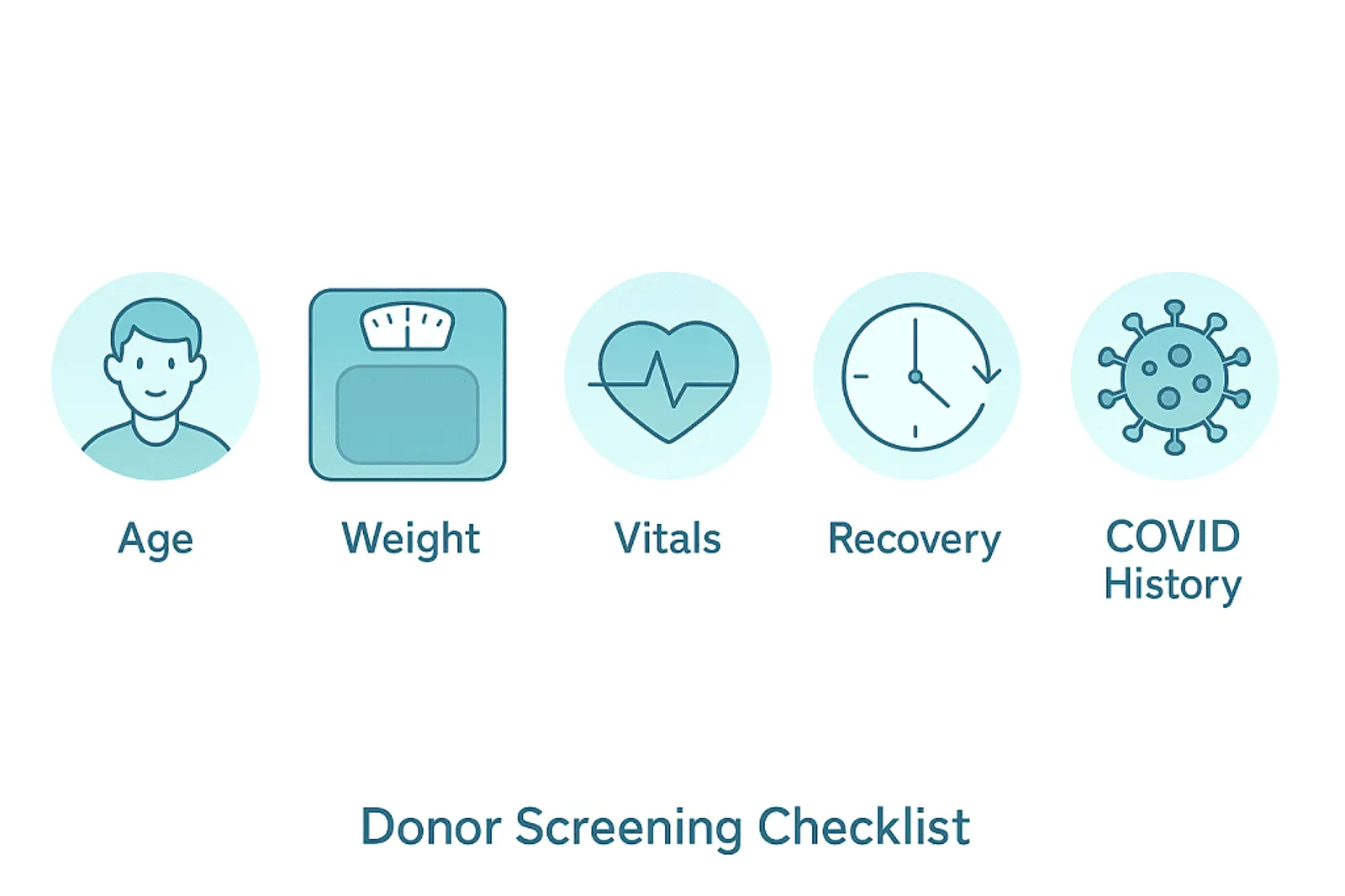 Illustration of convalescent plasma donor eligibility screening